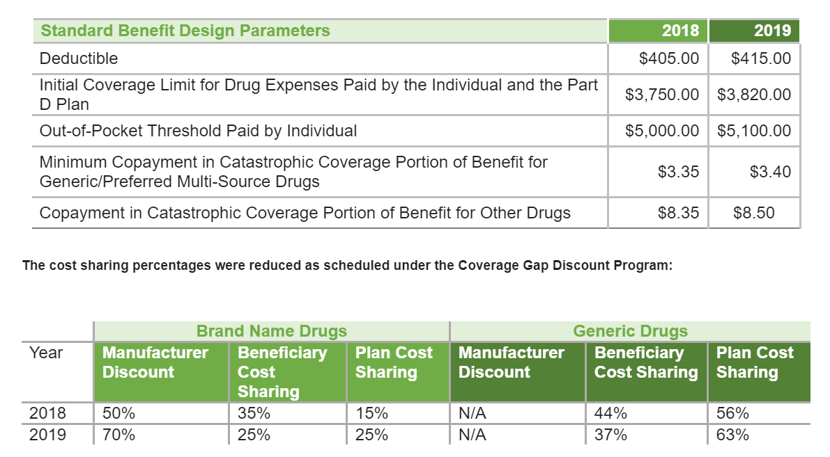 2019 vs 2018 Part D Benefits