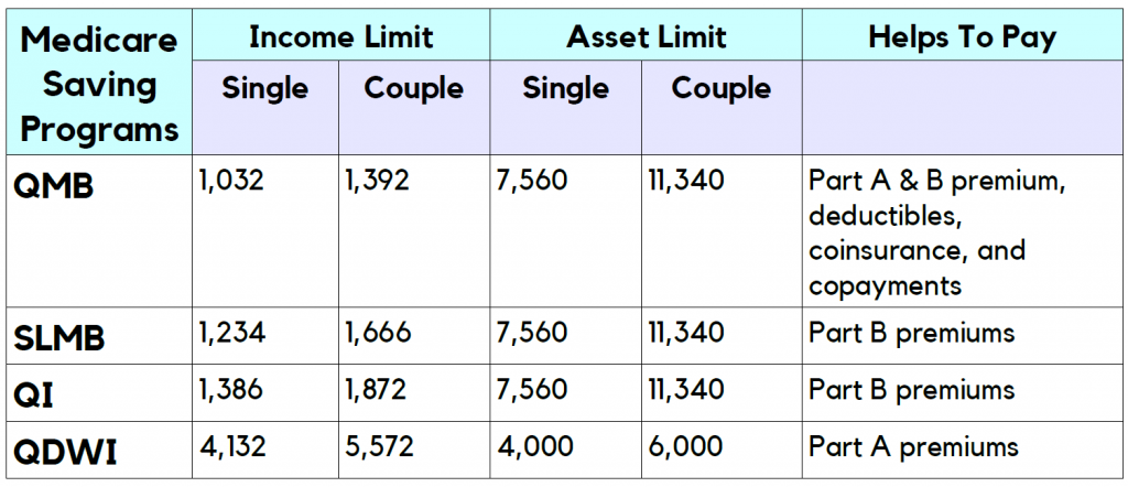 Medicare Savings Program Limits 2018