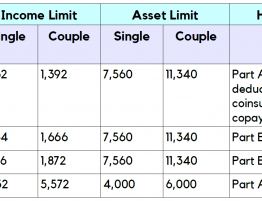 Medicare Savings Program Limits 2018