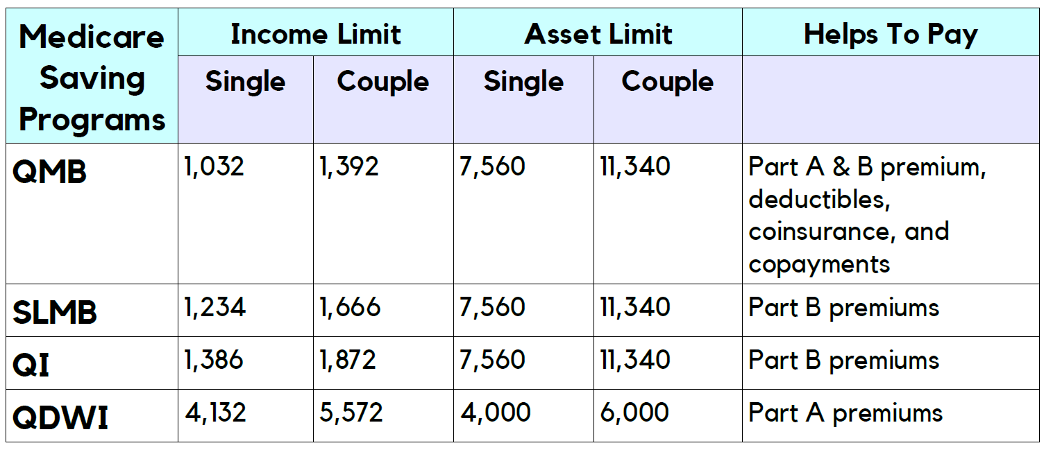 Who Pays Deductibles In Qmb Medicare Savings Programs