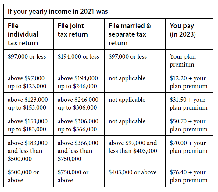 Part D premium adjustment in 2023